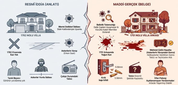 Resmî iddia (1782 numaralı villa) ile maddi gerçeğin (1751) karşılaştırıldığı infografik