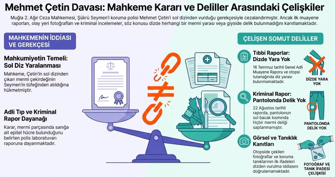 Mahkeme kararı ile adli deliller arasındaki çelişkileri gösteren infografik